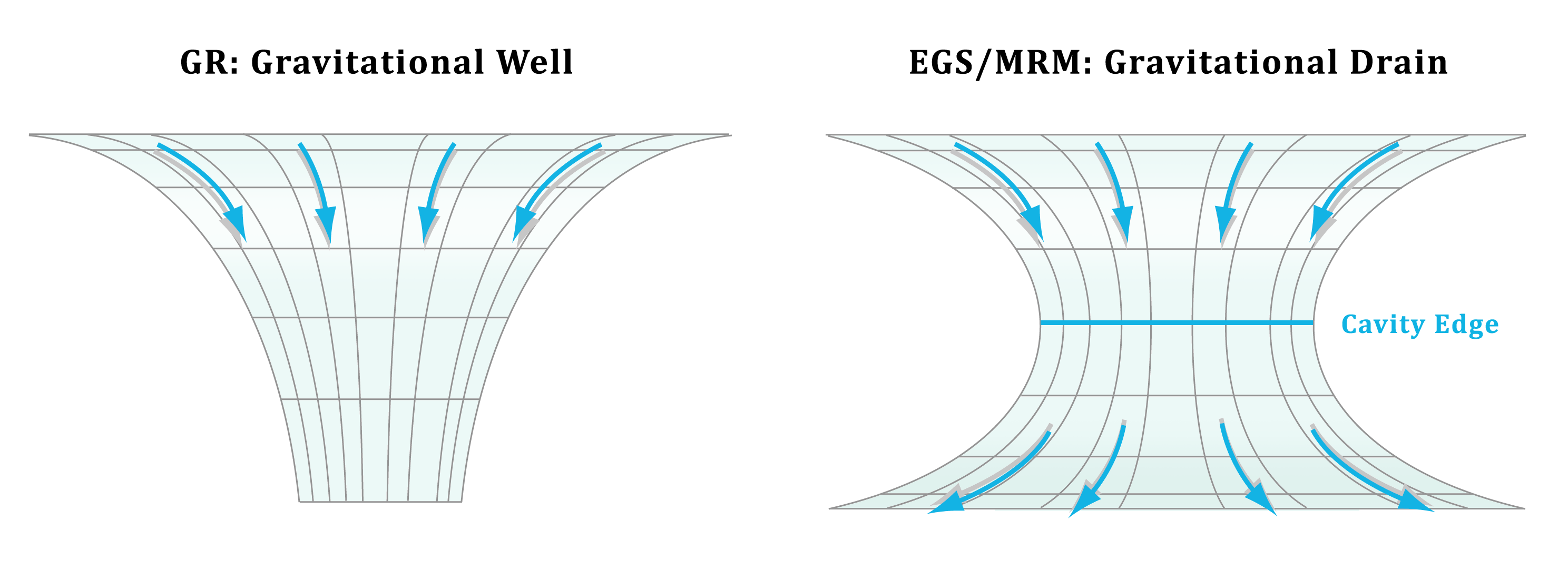 Gravitational Drain